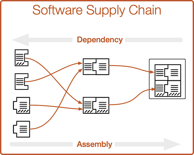 How well do you (think you) know your Software Supply Chain?